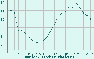 Courbe de l'humidex pour Jan (Esp)