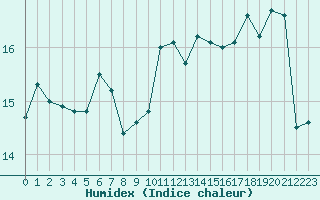 Courbe de l'humidex pour Cap Corse (2B)