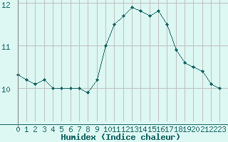 Courbe de l'humidex pour Saint-Jean-de-Liversay (17)