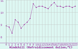 Courbe du refroidissement olien pour Saint-Mdard-d