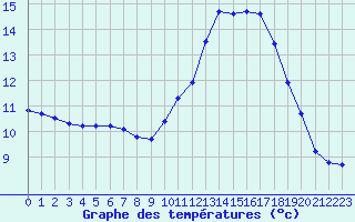 Courbe de tempratures pour Corsept (44)