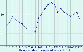 Courbe de tempratures pour Quimper (29)