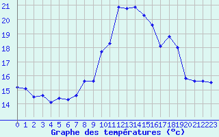 Courbe de tempratures pour Toulon (83)