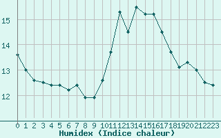 Courbe de l'humidex pour Bergerac (24)