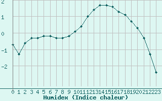 Courbe de l'humidex pour Hohrod (68)