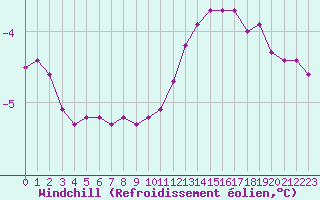 Courbe du refroidissement olien pour Saint-Germain-le-Guillaume (53)