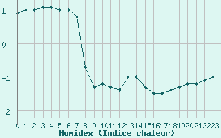 Courbe de l'humidex pour Charleville-Mzires (08)