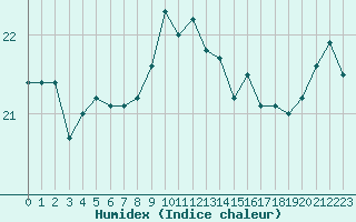 Courbe de l'humidex pour Toulon (83)