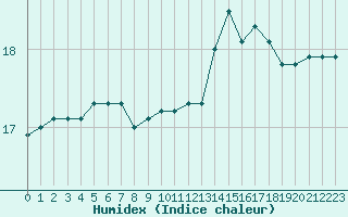 Courbe de l'humidex pour Puissalicon (34)