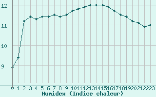 Courbe de l'humidex pour Brest (29)