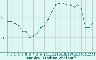 Courbe de l'humidex pour Lyon - Bron (69)