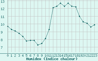 Courbe de l'humidex pour Lagny-sur-Marne (77)