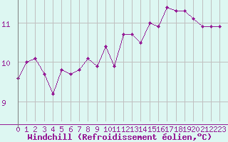 Courbe du refroidissement olien pour Roujan (34)