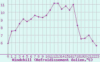 Courbe du refroidissement olien pour Ploudalmezeau (29)