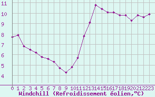 Courbe du refroidissement olien pour Bures-sur-Yvette (91)