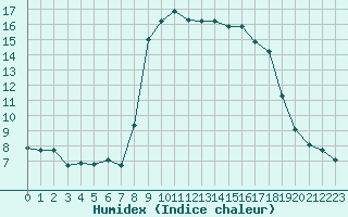 Courbe de l'humidex pour Bastia (2B)