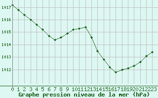 Courbe de la pression atmosphrique pour Perpignan Moulin  Vent (66)