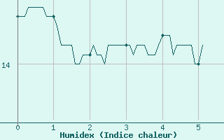 Courbe de l'humidex pour Choue (41)