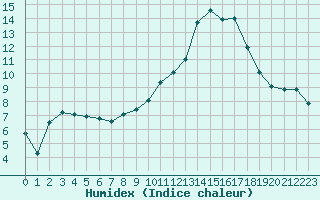 Courbe de l'humidex pour Brest (29)