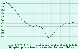 Courbe de la pression atmosphrique pour Puissalicon (34)