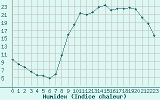 Courbe de l'humidex pour Beauvais (60)