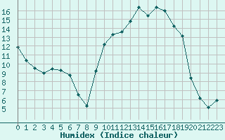 Courbe de l'humidex pour Lhospitalet (46)