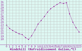 Courbe du refroidissement olien pour Saint-Igneuc (22)