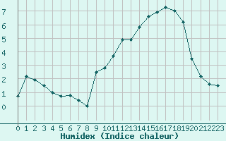 Courbe de l'humidex pour Formigures (66)