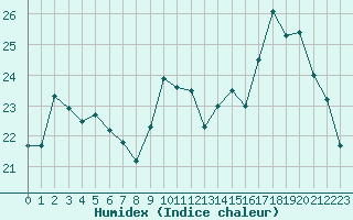 Courbe de l'humidex pour Sgur-le-Chteau (19)