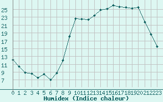 Courbe de l'humidex pour La Meyze (87)