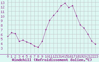 Courbe du refroidissement olien pour Besanon (25)