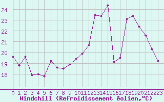 Courbe du refroidissement olien pour Clermont-Ferrand (63)