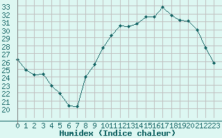 Courbe de l'humidex pour Agen (47)