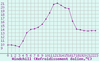 Courbe du refroidissement olien pour Ile d