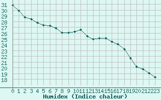 Courbe de l'humidex pour Montredon des Corbires (11)