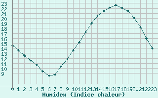 Courbe de l'humidex pour Strasbourg (67)