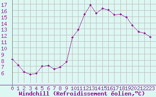 Courbe du refroidissement olien pour Izegem (Be)