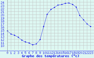 Courbe de tempratures pour Liefrange (Lu)