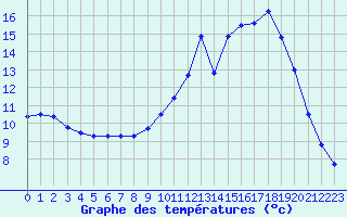 Courbe de tempratures pour Sainte-Menehould (51)