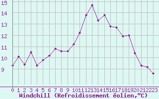 Courbe du refroidissement olien pour Mirebeau (86)