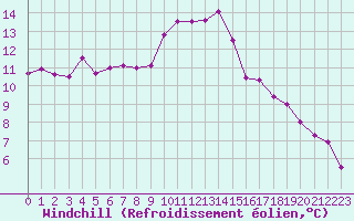 Courbe du refroidissement olien pour Bulson (08)