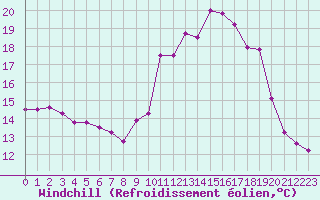 Courbe du refroidissement olien pour Colmar (68)