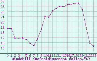 Courbe du refroidissement olien pour Vanclans (25)