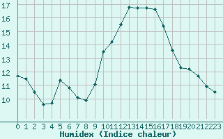 Courbe de l'humidex pour Perpignan Moulin  Vent (66)