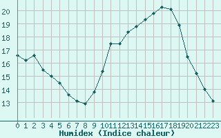 Courbe de l'humidex pour Voiron (38)