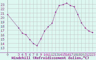 Courbe du refroidissement olien pour Almenches (61)