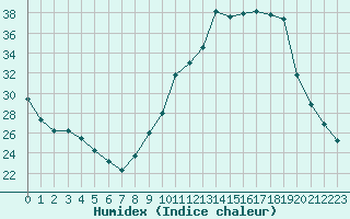 Courbe de l'humidex pour Embrun (05)