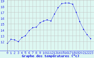 Courbe de tempratures pour Niort (79)