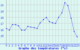 Courbe de tempratures pour Cambrai / Epinoy (62)