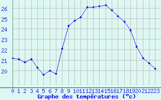 Courbe de tempratures pour Figari (2A)